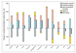 Changes in mortality attributable to ambient PM pollution by country, 1990-2015. Source: Cohen, et al., 2017.