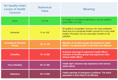 The Air Quality Index (AQI) utilized in many countries around the world, including the United States, ranges from 0 to 500 and communicates associated health risks. Image source: Santa Barbara County. Source: