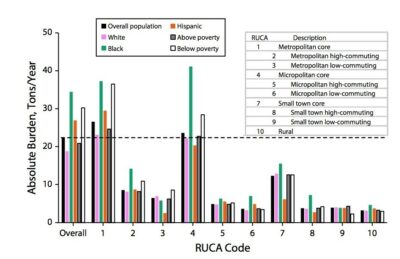 Absolute Burden of PM2.5 emissions from nearby facilities stratified by Rural-Urban Commuting Area (RUCA) code and sub-stratified by race/ethnicity and poverty (2009-2013). “High-commuting” is defined as greater than 30% flow to an urbanized area; “low-commuting” defined as 10 to 30% flow. Source: Mikati, et al., 2018.
