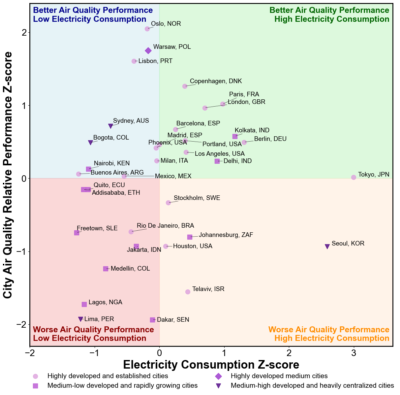 Relationship between air quality relative performance and electricity consumption.