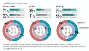 Summaries of experienced and observed harassment in Buenos Aires, Quito, and Santiago, as reported by men (in gray) and women (in purple). Across all three cities, women experienced and witnessed higher levels of harassment. The highest disparity between harassment between men and women was found in Buenos Aires (FIA Foundation & CAF Latin American Development Bank, 2017).