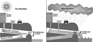 A diagram showing how rain can mix with wastewater and overflow in the sewers to be released directly into rivers.