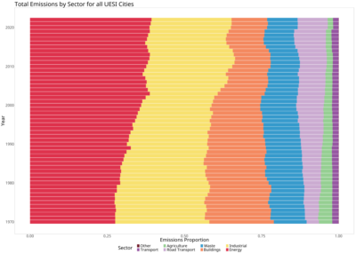 Bar chart of total emissions by sector for all UESI cities from 1970 to 2022
