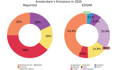 Sectoral composition of self-reported emissions as stated on Amsterdam’s and Seattle’s climate action plans and Sectoral composition of territorial emission from EDGAR.