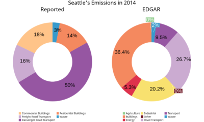 Sectoral composition of self-reported emissions as stated on Amsterdam’s and Seattle’s climate action plans and Sectoral composition of territorial emission from EDGAR.