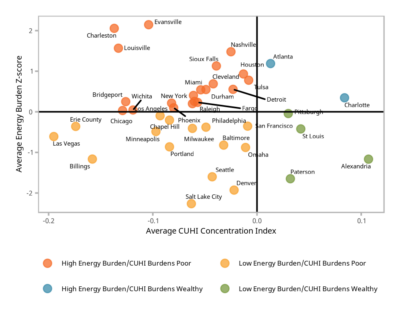 Relationship between U.S. city-wide CUHI concentration index and energy burden.