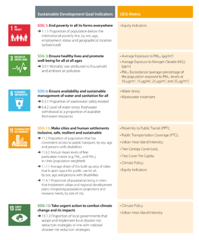 Sustainable Development Goal indicators related to the environmental metrics included in the UESI. Source: UN Sustainable Development Knowledge Platform.