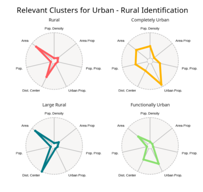 Relevant city typologies resulting from the clustering method applied to the UESI.