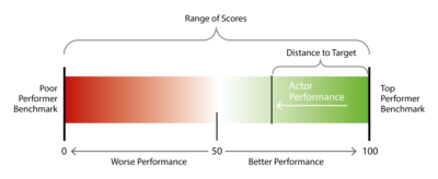 Illustration of the proximity to target methodology (Source: adapted from Hsu et al., 2013).