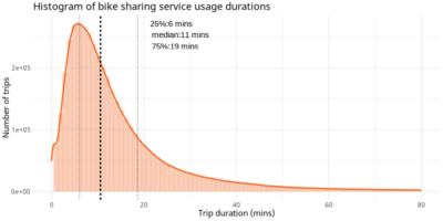 Distribution of trip durations