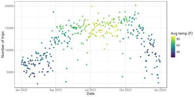 Distribution of bike-sharing rides per day by time of year and daily temperature