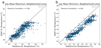 Figure A. Scatter plot comparison of urban Netatmo air temperature versus the gridded daily air temperature (GDAT) measurements. Each point represents a European UESI neighborhood.